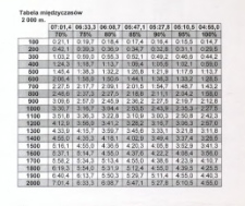 Tabela międzyczasów : 2000 m