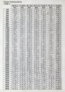 Tabela międzyczas&oacute;w : 5000 m