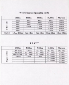Wytrzymałość specjalna (WS)