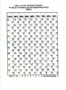 Obliczanie intensywności wysiłku w stosunku do maksymalnego tętna