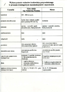 Wykorzystanie walor&oacute;w środowiska przyrodniczego w procesie treningowym maratończyk&oacute;w i maratonek