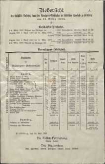 Uebersicht des Geschäfts-Verkehrs, sowie des Vermögens-Abschlusses der städtischen Sparkasse zu Hirschberg am 31. März 1888